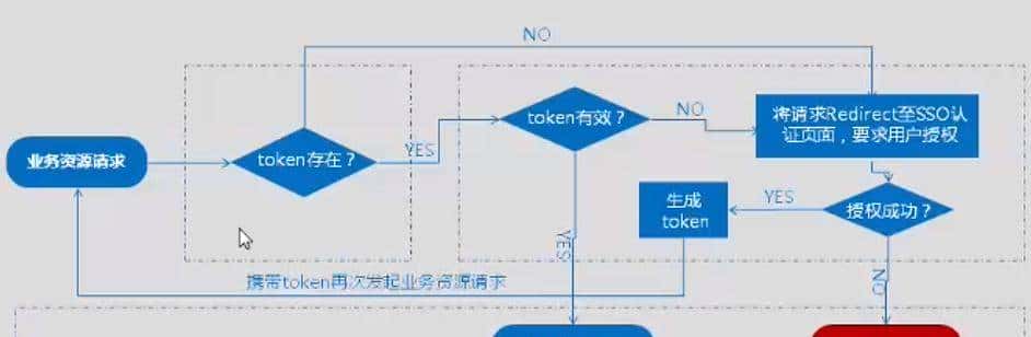 深入理解跨域与SSO单点登录原理与技术
