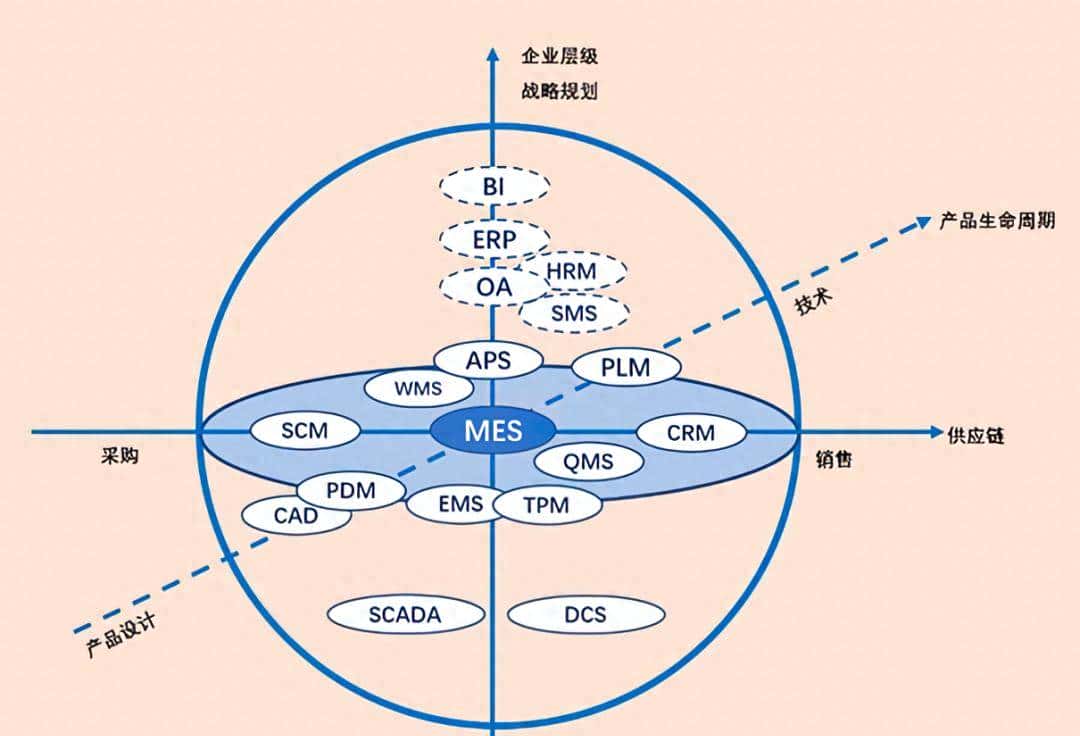 MES与ERP有什么关系和区别？