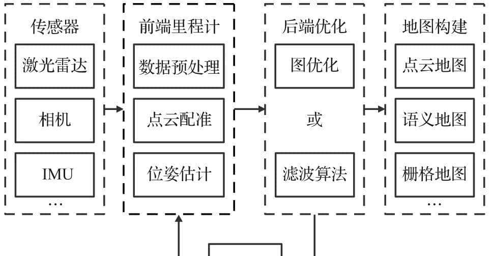激光雷达SLAM算法综述