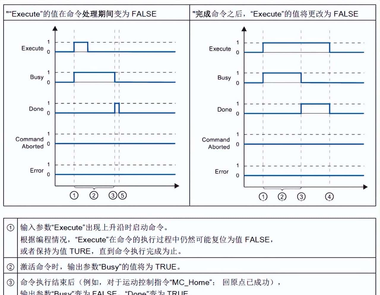 教你玩转西门子S7-1200 运动控制
