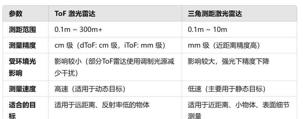激光雷达选型,需要关注的参数