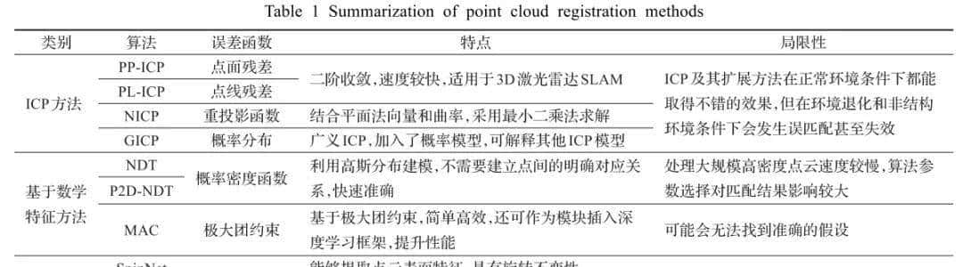 激光雷达SLAM算法综述