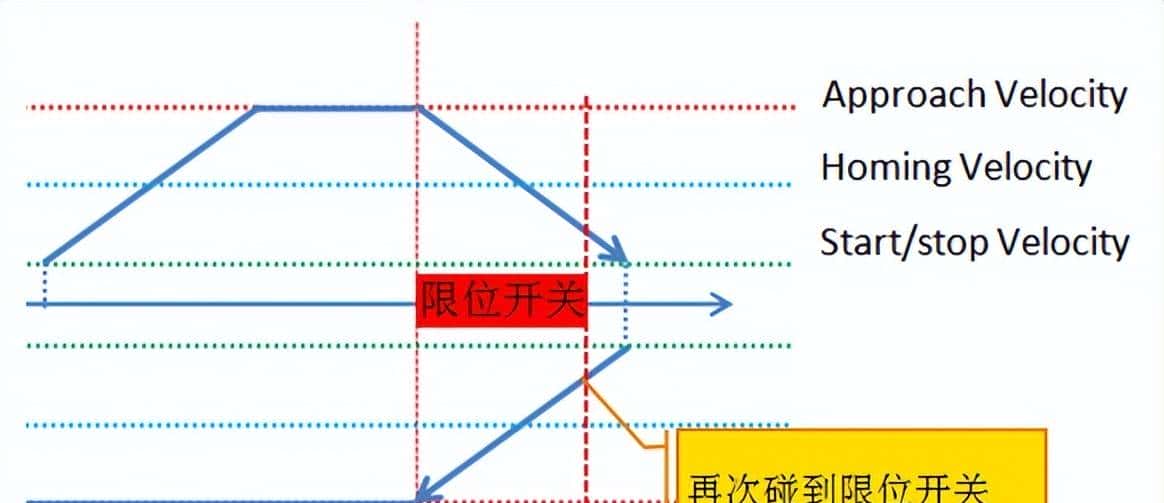 教你玩转西门子S7-1200 运动控制