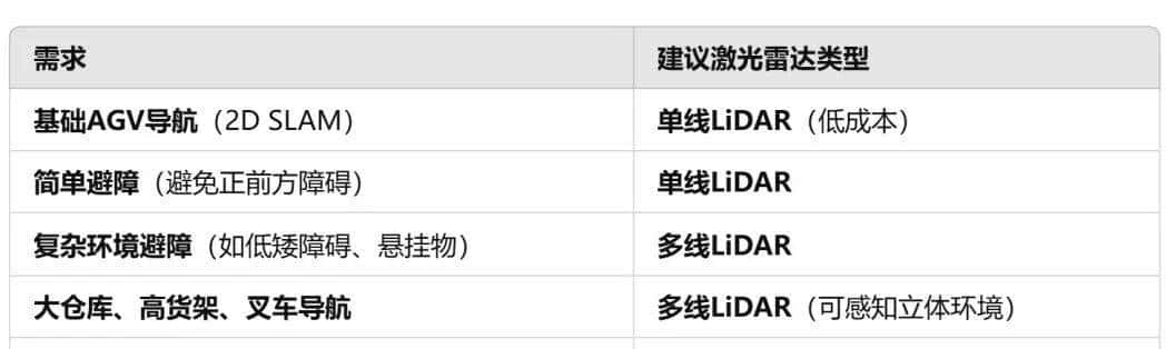 激光雷达选型,需要关注的参数