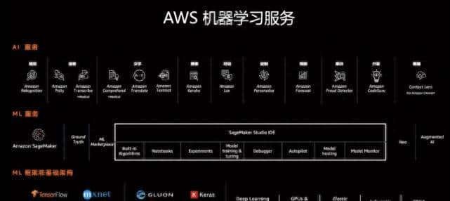 ML训练成本降90%,被万家公司使用:AmazonSageMaker你也能免费试试