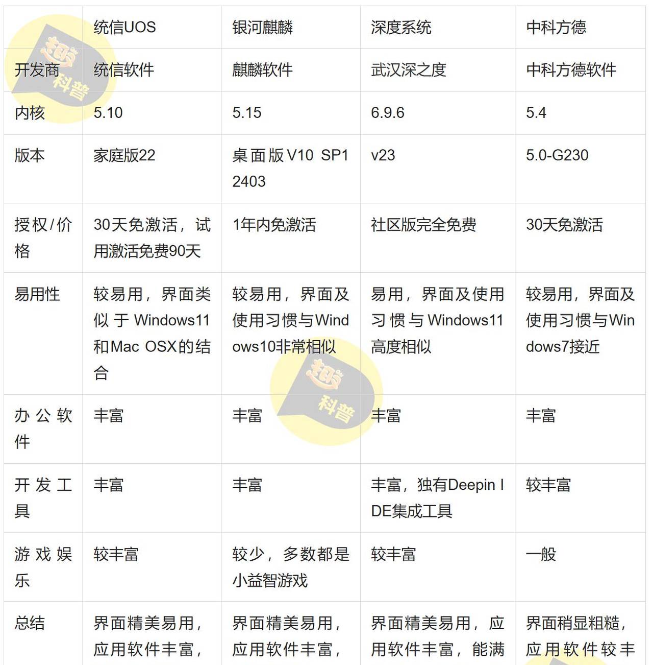 哪个系统更适合你？四大主流国产桌面操作系统简单评测