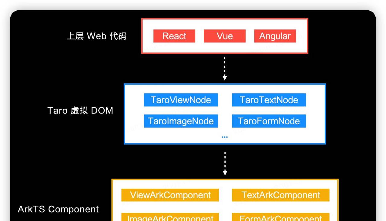 使用 Taro 开发鸿蒙原生应用 —— 探秘适配鸿蒙 ArkTS 的工作原理