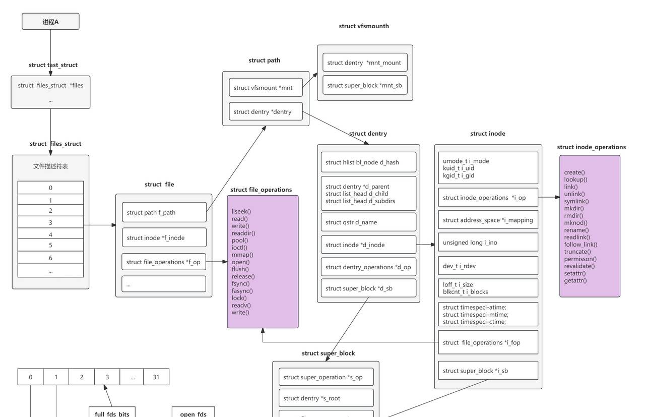 Linux - 彻底讲透文件系统底层实现原理