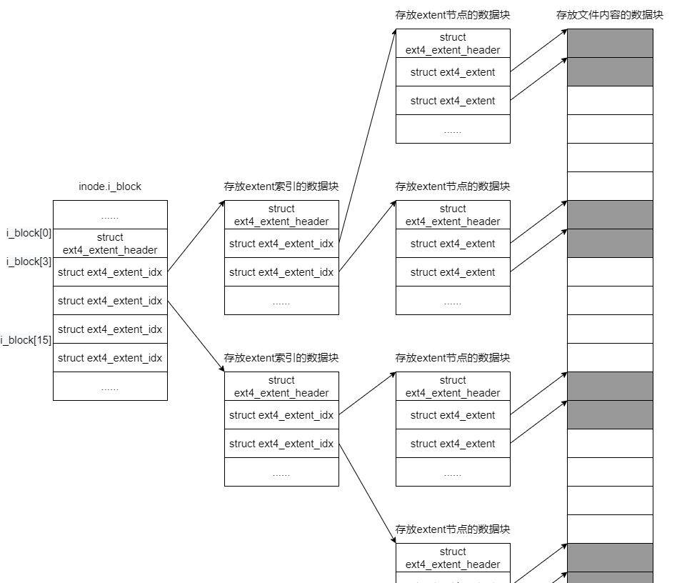Linux - 彻底讲透文件系统底层实现原理