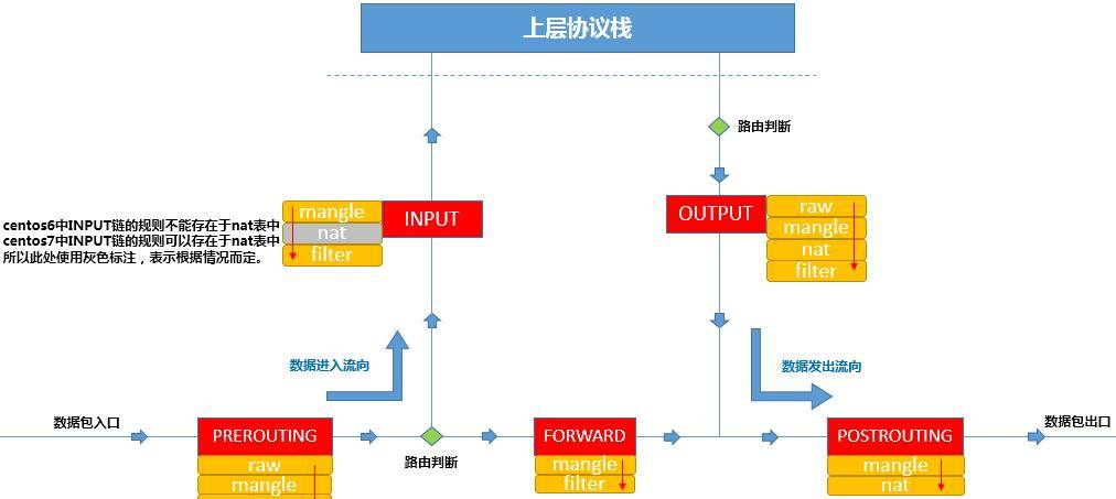 Linux防火墙——iptables原理介绍