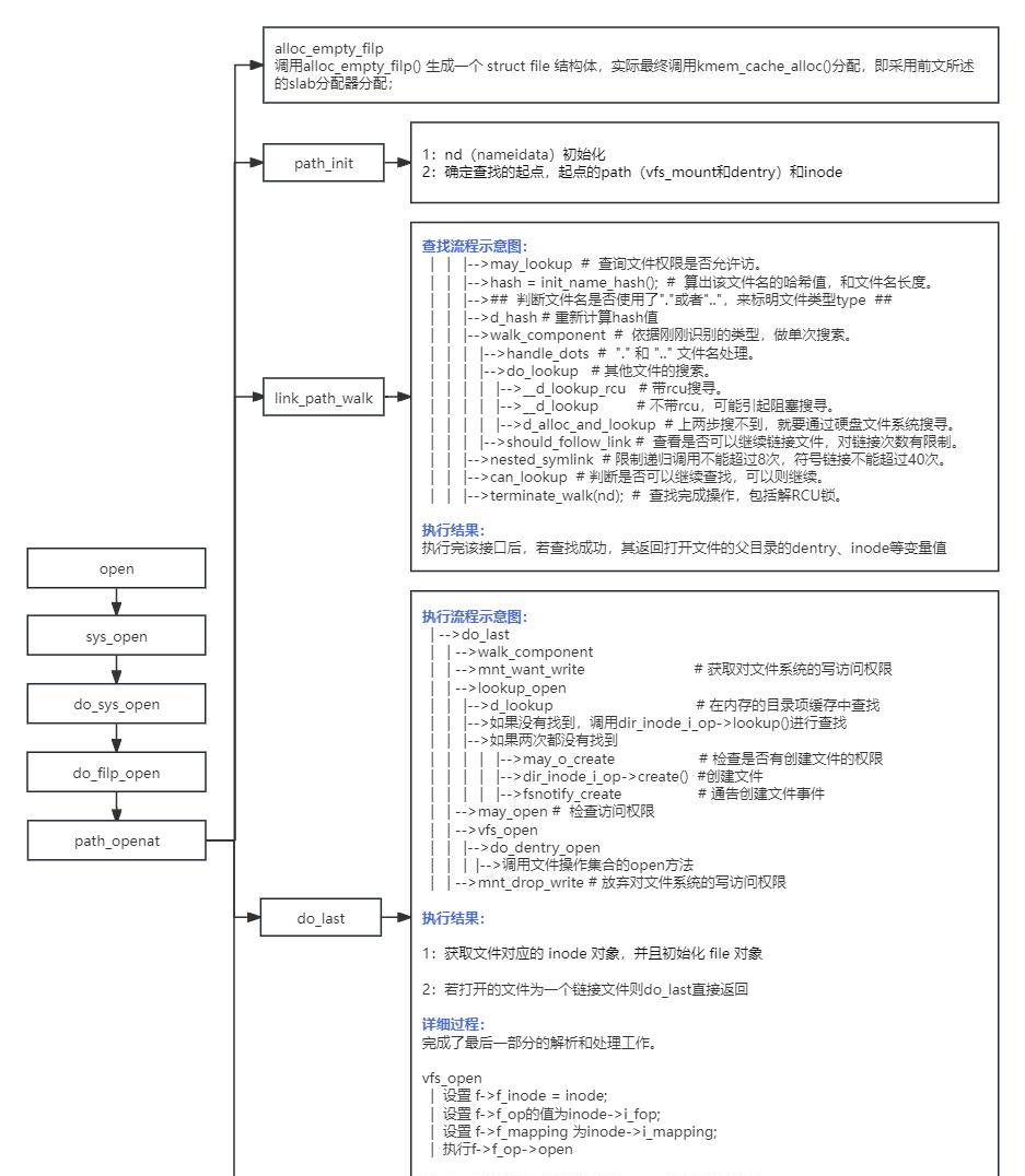 Linux - 彻底讲透文件系统底层实现原理