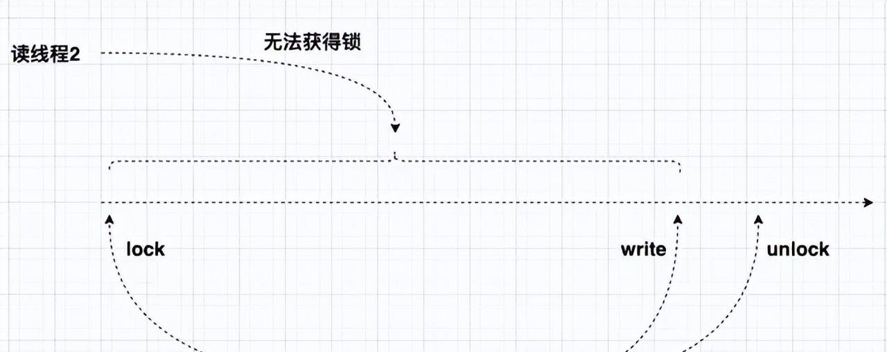 浅谈Go语言的并发控制
