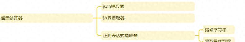jmeter接口应用3:jmeter后置处理器-提取器