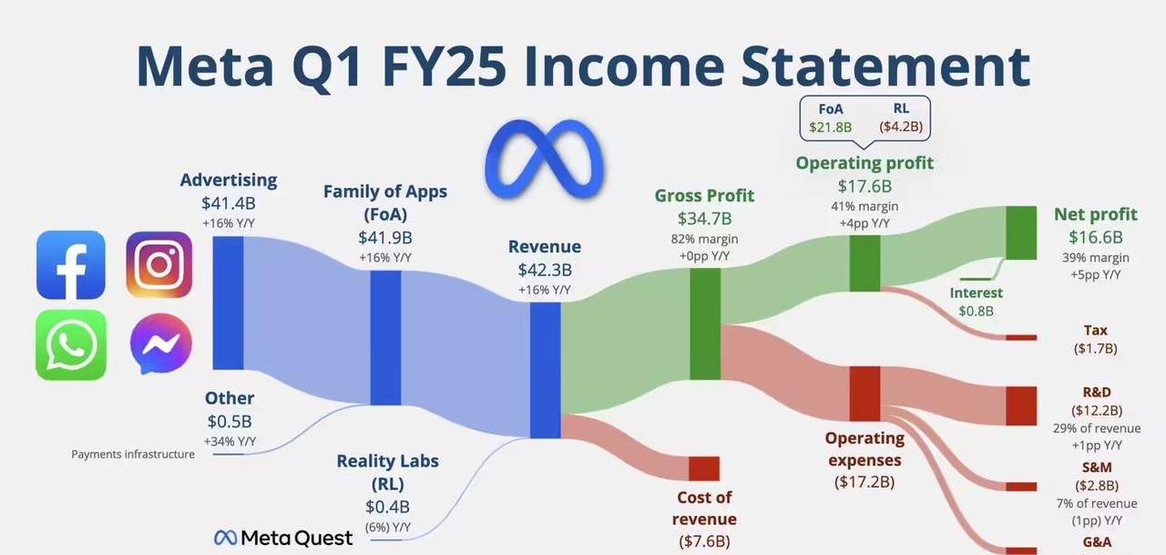 DeepSeek 发布 Prover-V2 模型；小米首个推理大模型开源；饿了么宣布超百亿补贴加入外卖战局