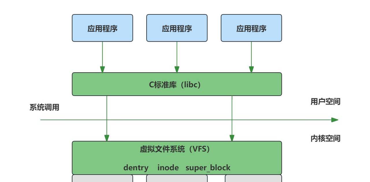 Linux - 彻底讲透文件系统底层实现原理