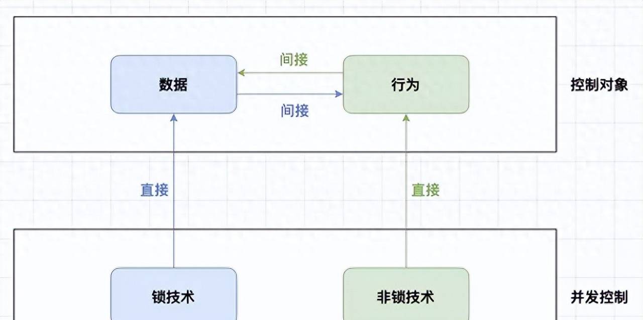 浅谈Go语言的并发控制