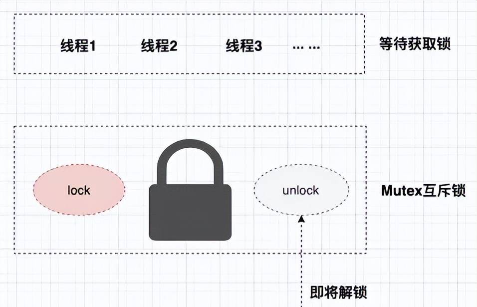 浅谈Go语言的并发控制