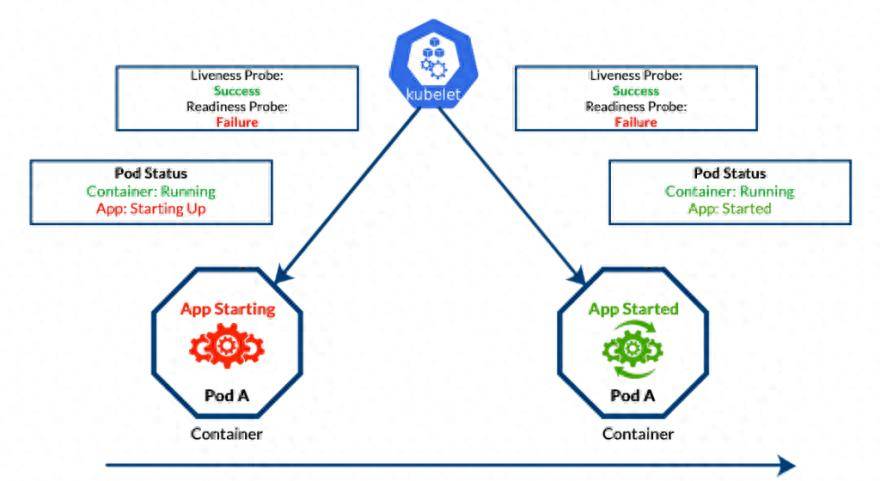 k8s probe探针一篇讲透