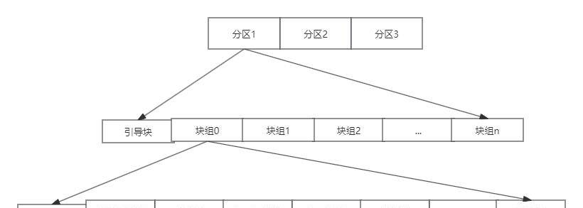 Linux - 彻底讲透文件系统底层实现原理