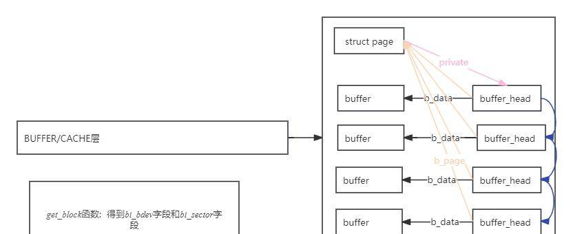Linux - 彻底讲透文件系统底层实现原理