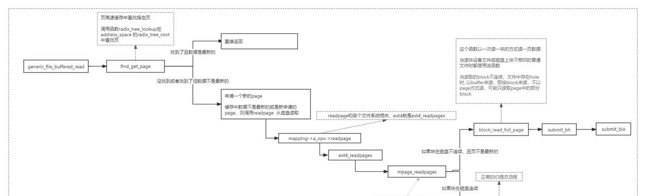 Linux - 彻底讲透文件系统底层实现原理