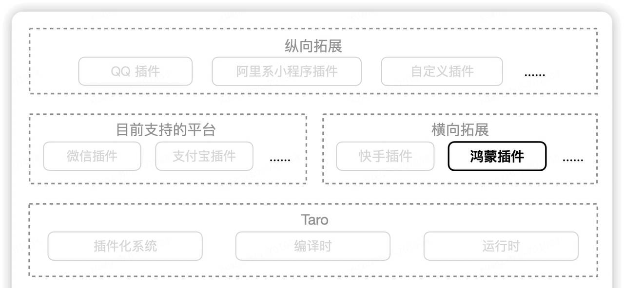 使用 Taro 开发鸿蒙原生应用 —— 探秘适配鸿蒙 ArkTS 的工作原理