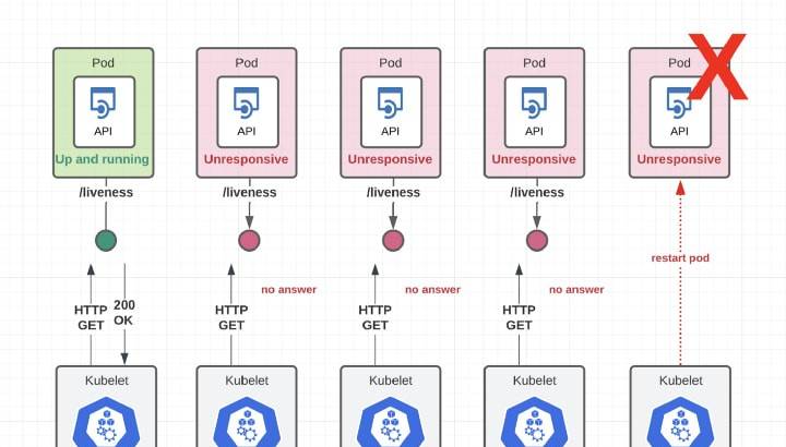 k8s probe探针一篇讲透