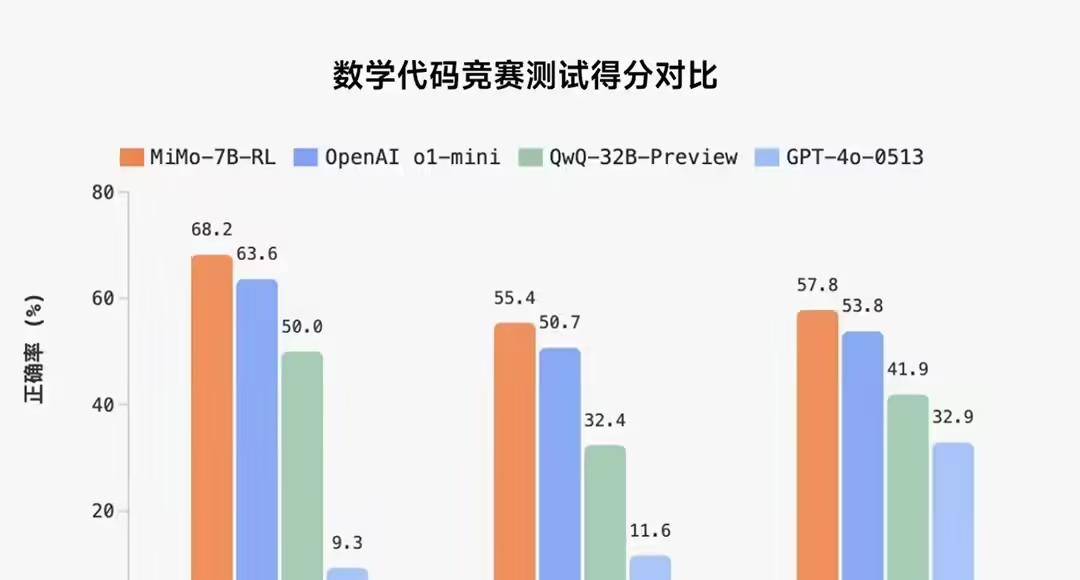 DeepSeek 发布 Prover-V2 模型；小米首个推理大模型开源；饿了么宣布超百亿补贴加入外卖战局