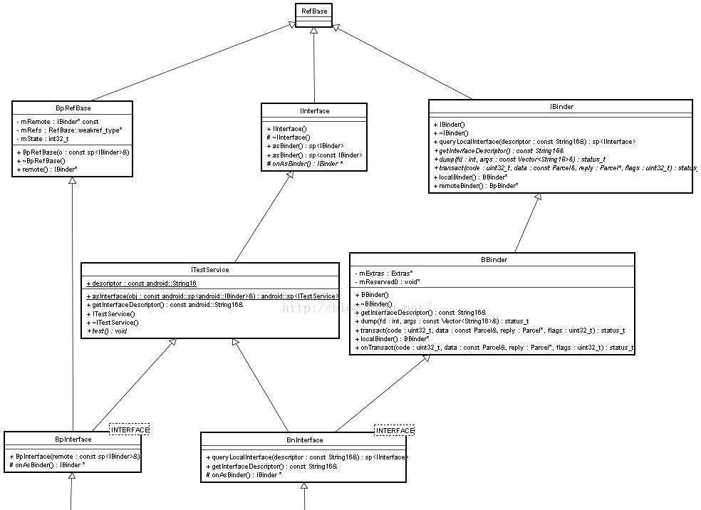 Android系统篇之----Android中的智能指针
