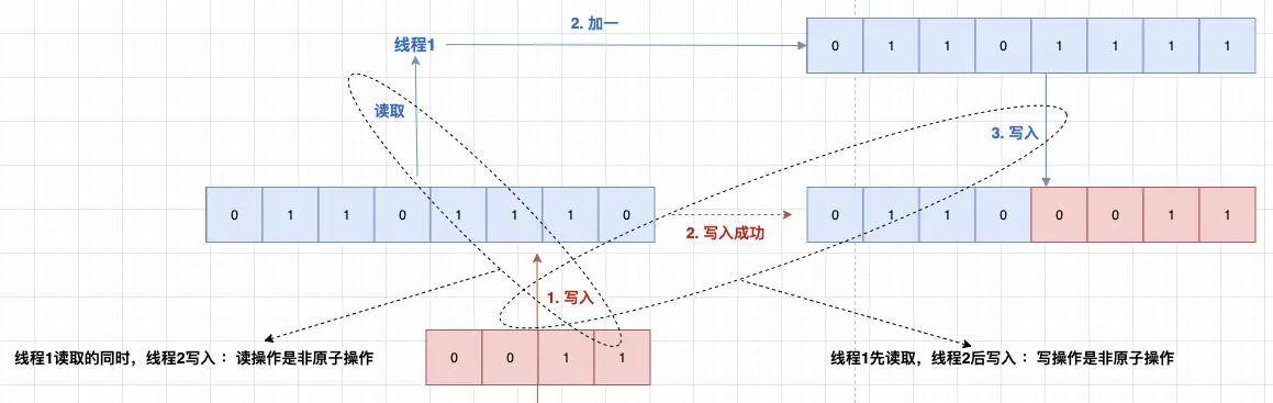 浅谈Go语言的并发控制