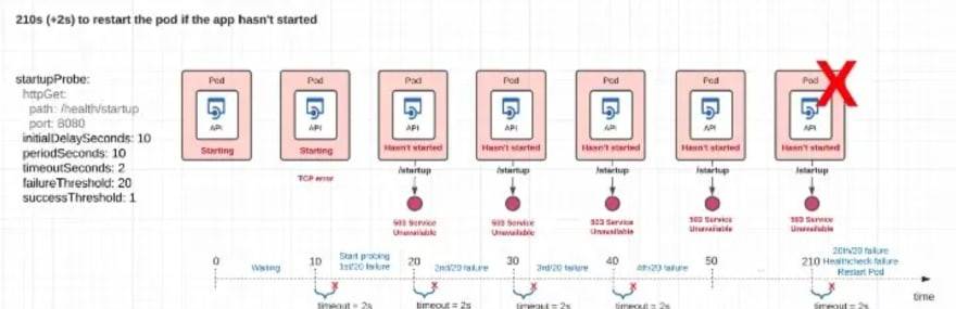 k8s probe探针一篇讲透