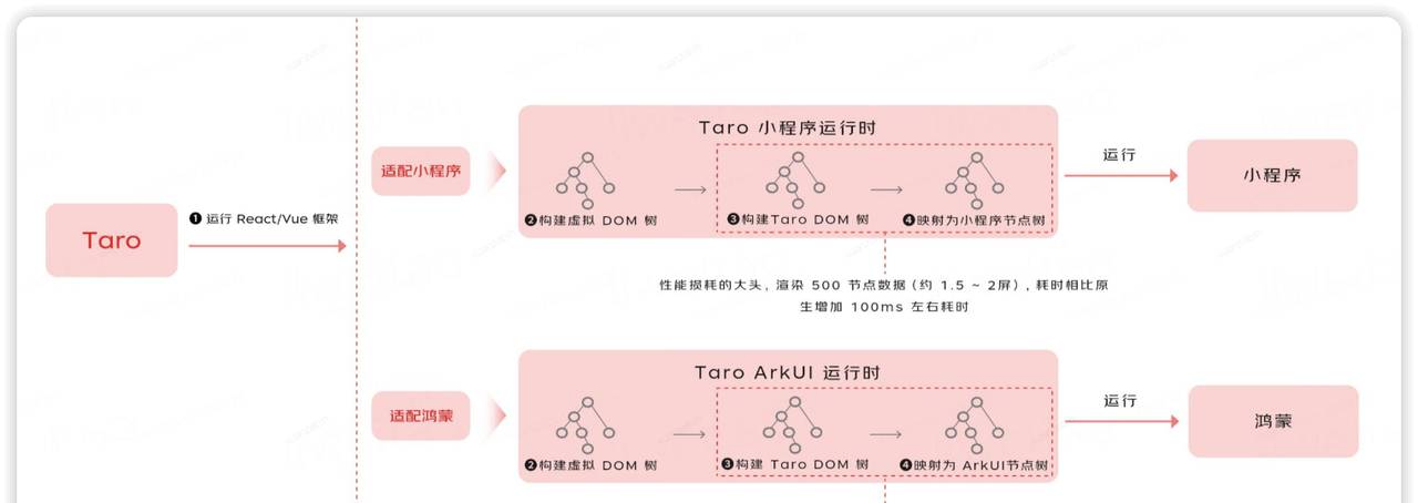 使用 Taro 开发鸿蒙原生应用 —— 探秘适配鸿蒙 ArkTS 的工作原理