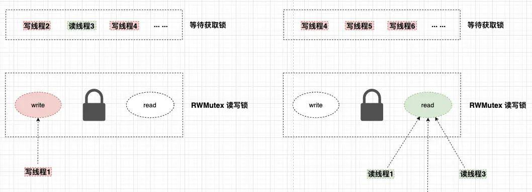 浅谈Go语言的并发控制