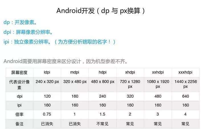 pt 、px 、dp等换算大解析