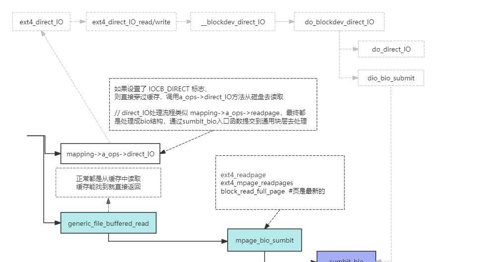 Linux - 彻底讲透文件系统底层实现原理
