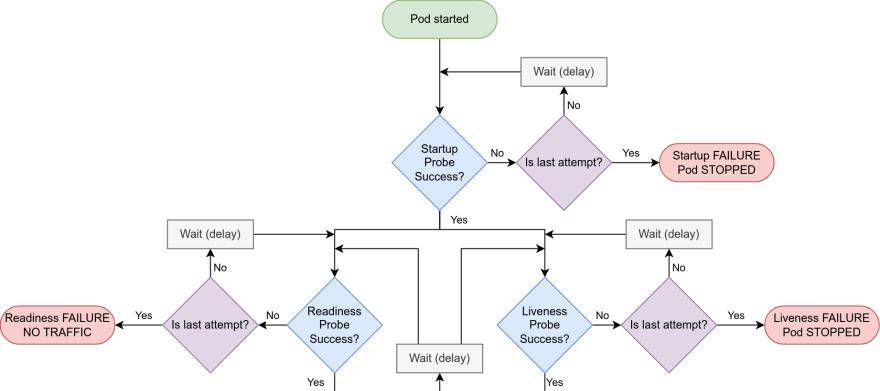 k8s probe探针一篇讲透