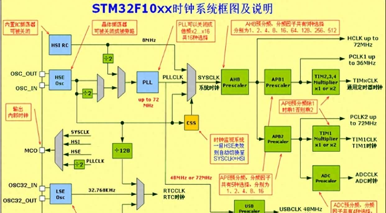 stm32知识点-时钟系统