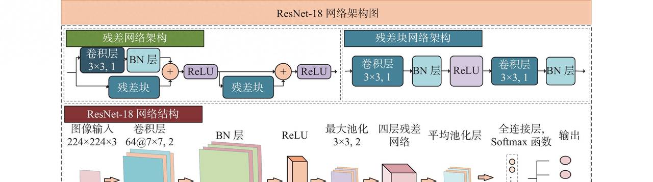 Resnet18训练到部署到rk3588完整流程