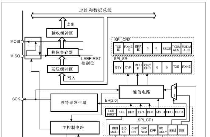 STM32硬件SPI主从通信实例