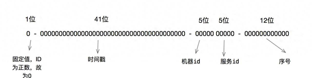 主键ID的几种生成方式