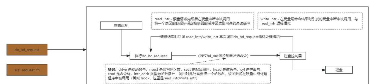 Linux - 彻底讲透文件系统底层实现原理