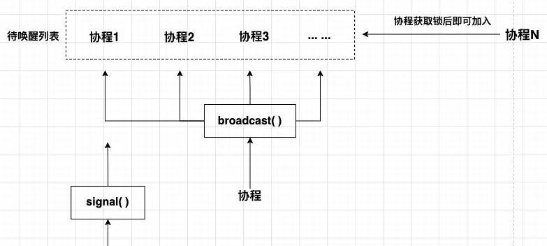 浅谈Go语言的并发控制