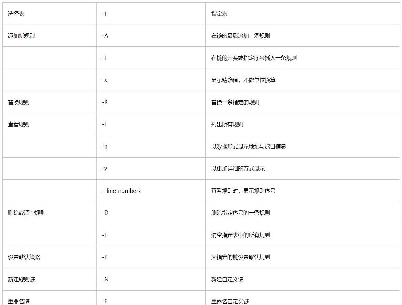 Linux防火墙——iptables原理介绍