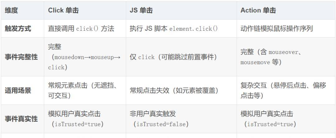 UI自动化测试中“JS 单击”“Action 单击”和“Click 单击”区别