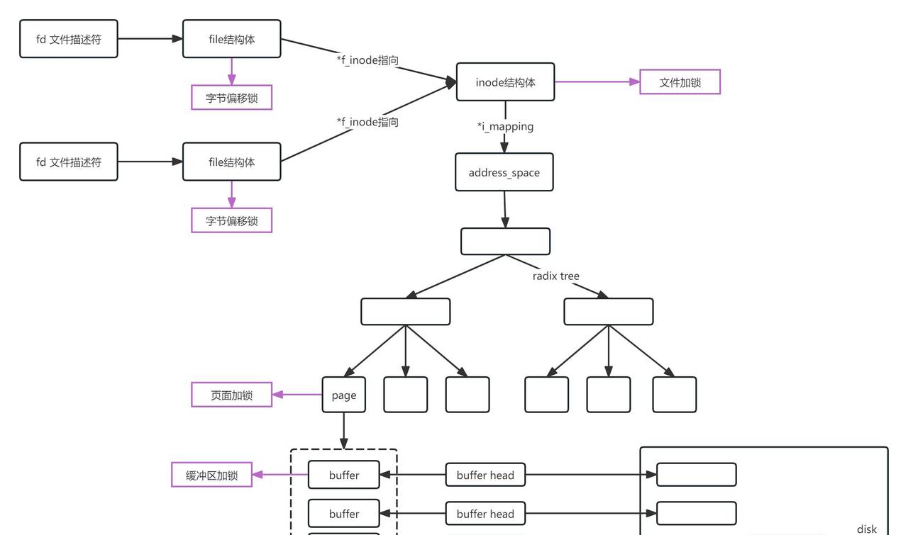 Linux - 彻底讲透文件系统底层实现原理