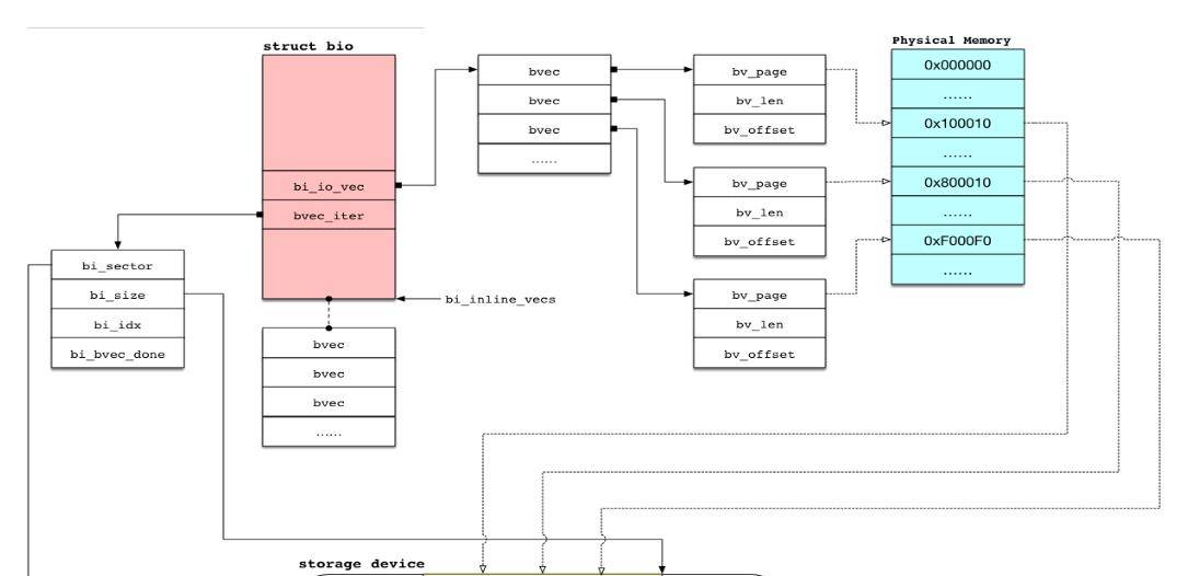 Linux - 彻底讲透文件系统底层实现原理