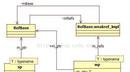 Android系统篇之----Android中的智能指针