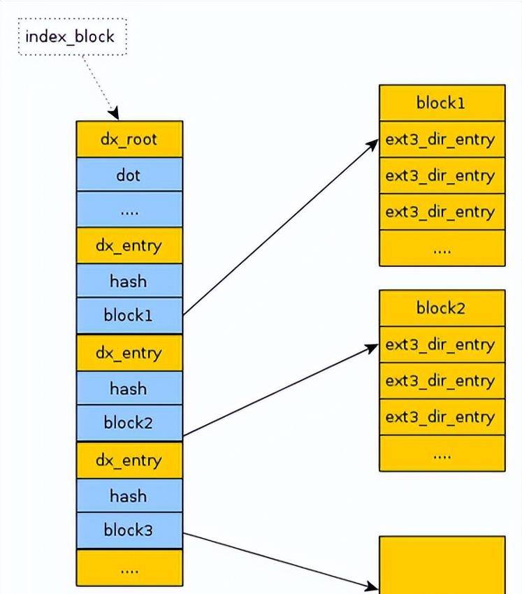 Linux - 彻底讲透文件系统底层实现原理