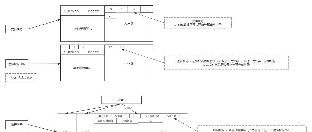 Linux - 彻底讲透文件系统底层实现原理