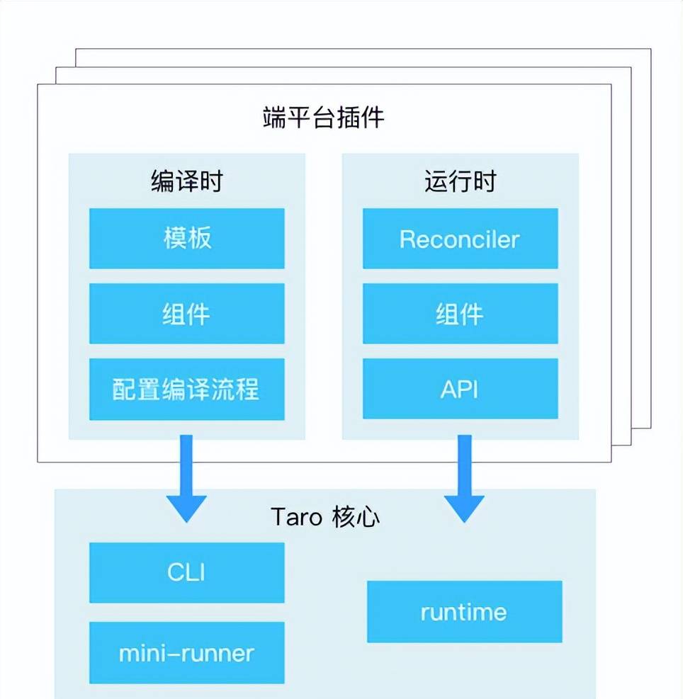 使用 Taro 开发鸿蒙原生应用 —— 探秘适配鸿蒙 ArkTS 的工作原理